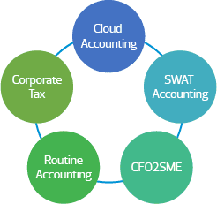 Our Services for F&B includes Cloud Accounting, Corporate Tax, Routine Accounting, CFO2SME and SWAT Accounting