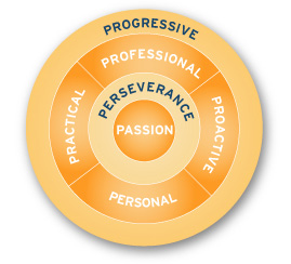 Our value includes Passion, Proactive, Practical, Personal, Perseverance, Progressive & Professional