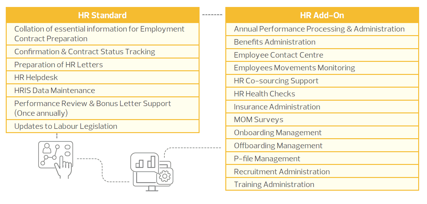 The table shows the content available in HR Standard Package and the available add on.