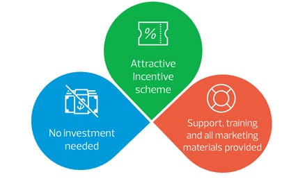 The diagram illustrate the benefits of PayrollServe's reseller program which is No investment needed, attractive incentive scheme and training and marketing support provided