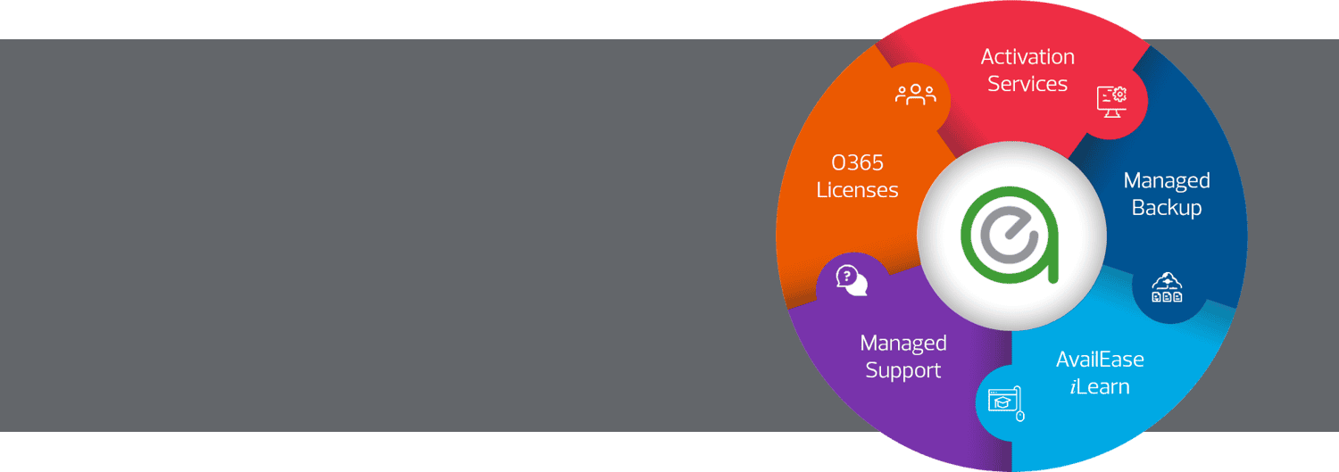 Services provided in AvailEase Managed Office 365 includes Activation Services, Managed Backup, AvailEase iLearn, Managed Support and O365 Licenses