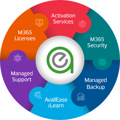 Pie Chart shows the services included in AvailEase Microsoft 365 Managed Services