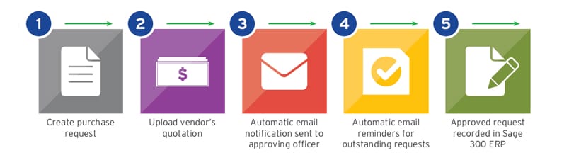 Step 1: Create purchase request, Step 2: Upload vendor's quotation, Step 3: Automatic email notification, Step 4: Automatic email reminder, Step 5: Approved request recorded in system