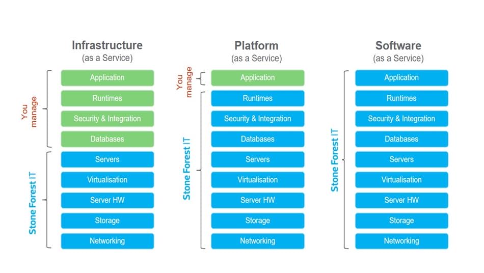Differences Between Our Role in Infrastructure, Platform, Software as a Services