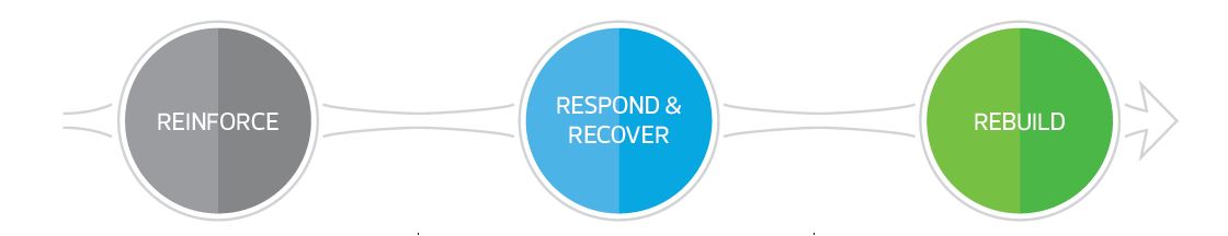 Our 4R's cybersecurity approach includes reinforce, respond & recover and rebuild