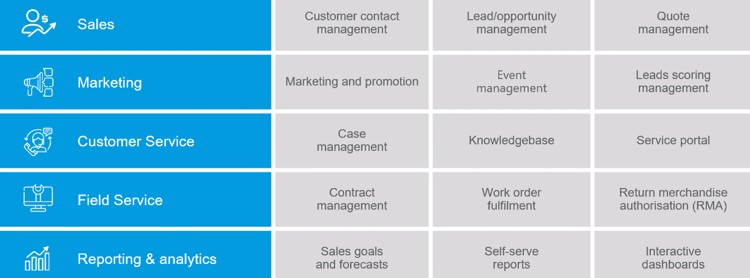 Table showing the summary on how does CRM helps to improve the performance of sales team