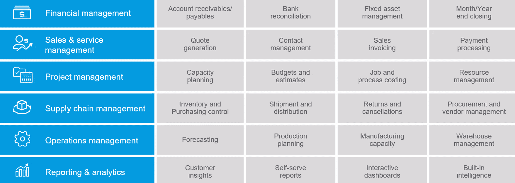 Table showing the summary on how does ERP helps manufacturer's different business functions