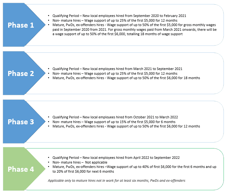 Summary of Previous and Current JGI Scheme Phases