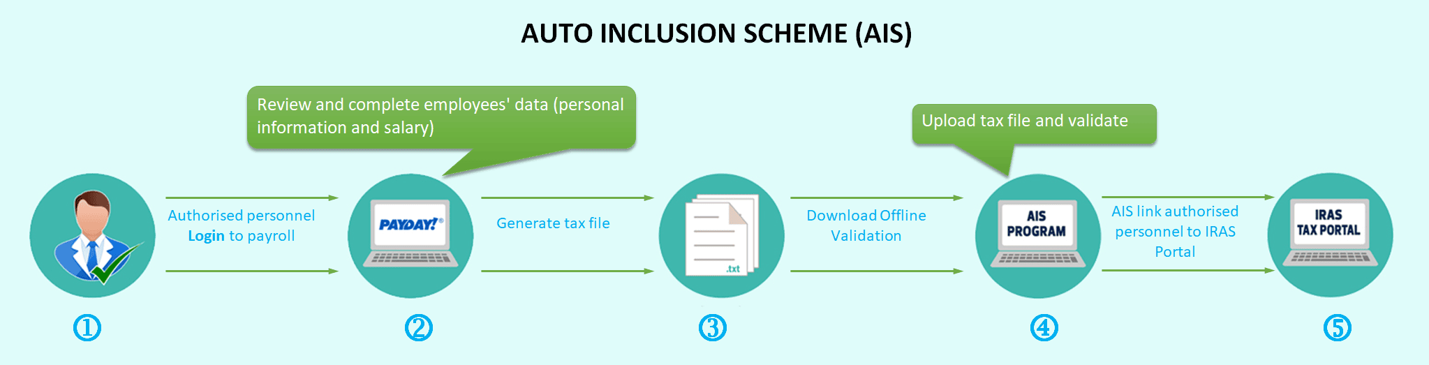 Step by step guide on how to perform the submission for employment income under Auto Inclusion Scheme