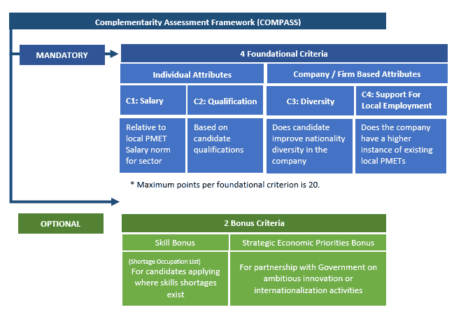 The Mandatory and Optional Criteria in Complementarity Assessment Framework for the Employment Pass applicants