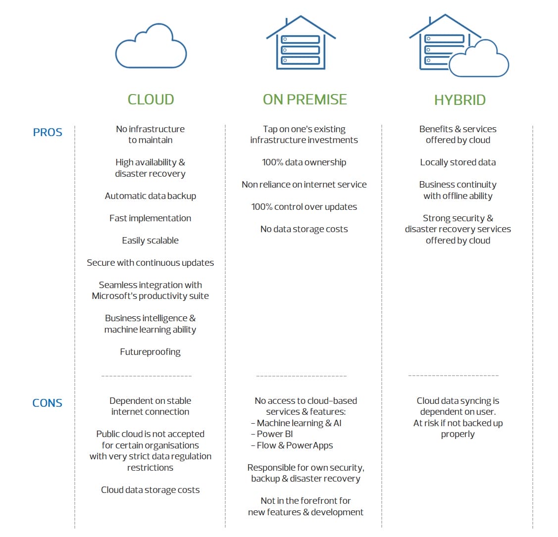 Comparison between the Pro and Cons of Cloud, On Premise and Hybrid Infrastructure