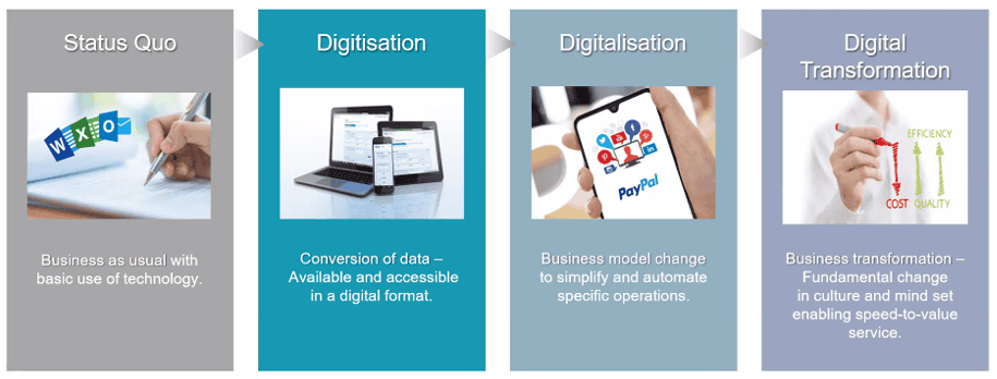 Step by step phases of a digital transformation