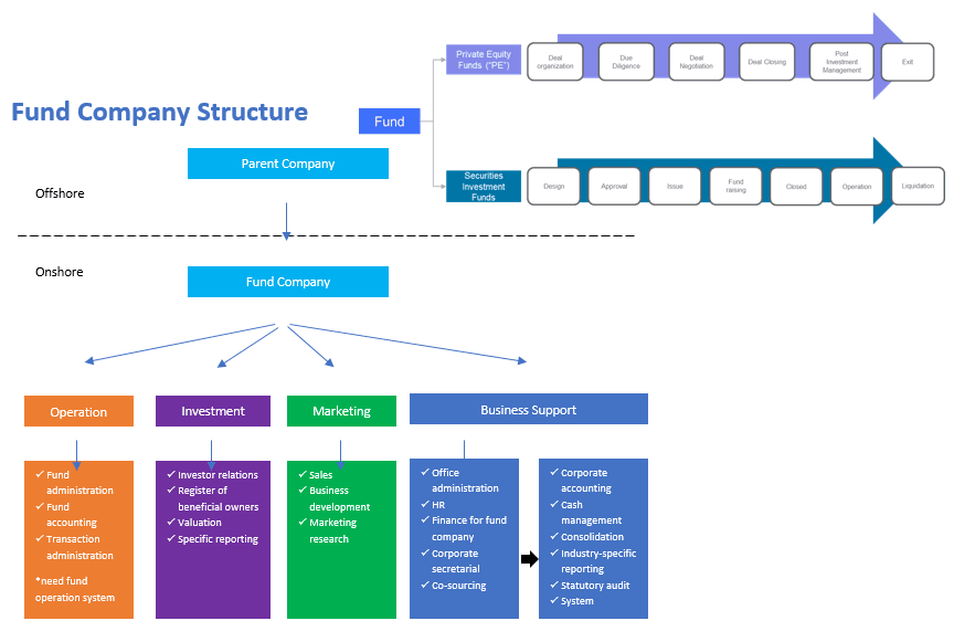 Fund Company Structure
