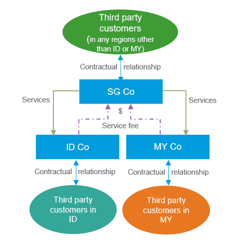 Scenario 2 of business structure