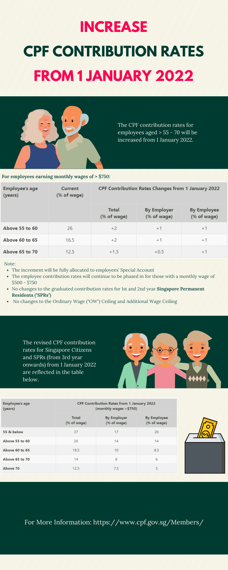 Infographic illustrating the details of the Increase in CPF Contribution Rates from 1 January 2022