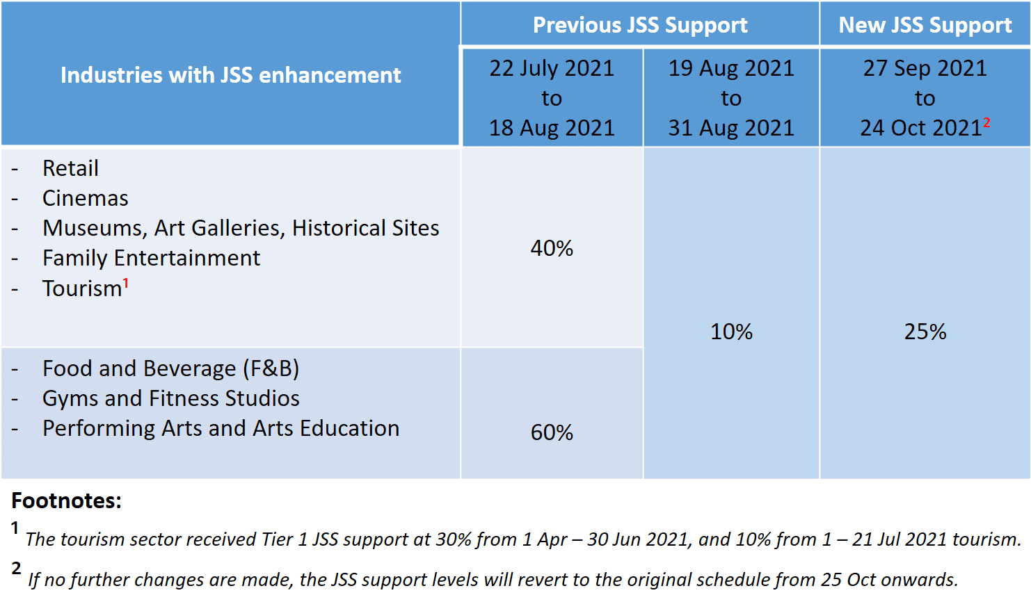 Table showing the differences between previous JSS Support and New JSS Support for difference industry