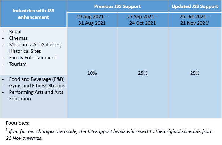Table showing the comparison between the current and updated JSS Support for different industries.