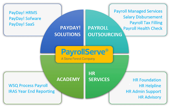 The diagrams shows the list of PayrollServe Services that are currently available