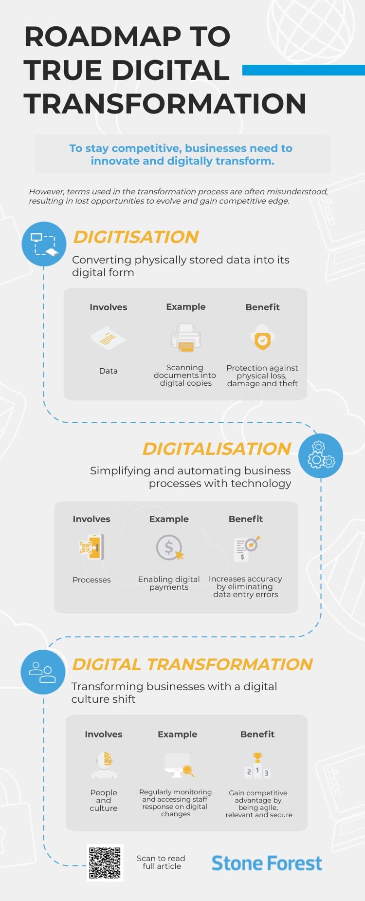 Infographic showing the roadmap towards a true digital transformation