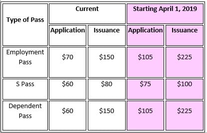 Table illustrating the changes in MOM Administrative Fee starting April 2019