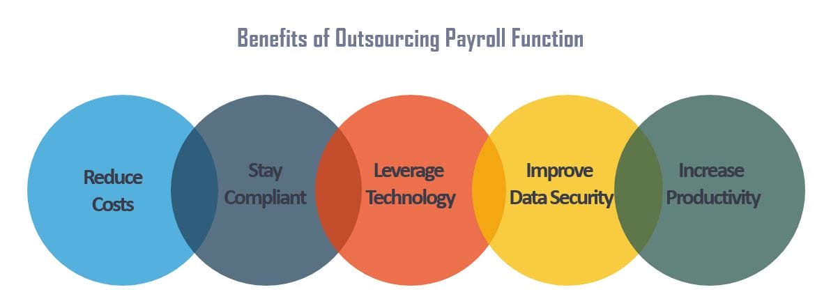 Benefits of Outsourcing Payroll Services includes reduce cost, stay compliant, leverage technology, improve data security and increase productivity