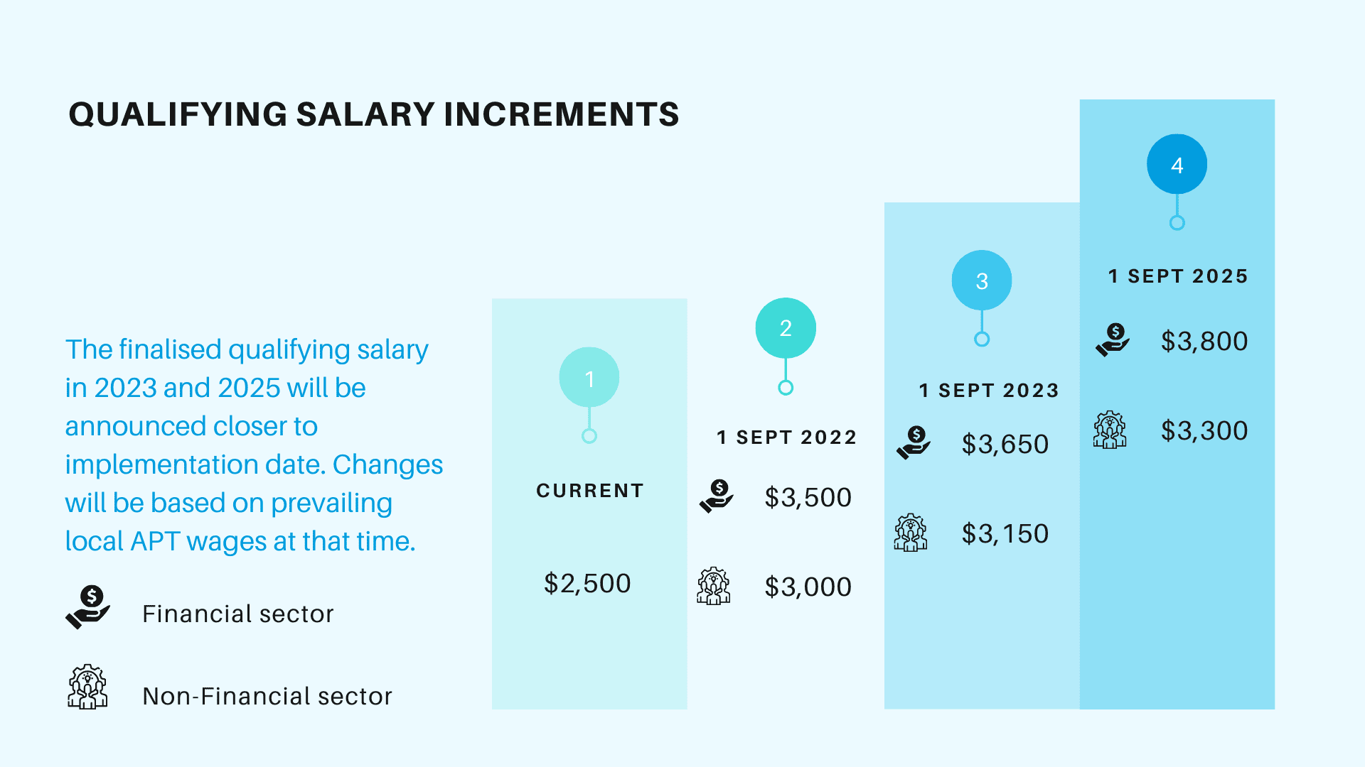 S Pass Worker Qualifying Salary Increments