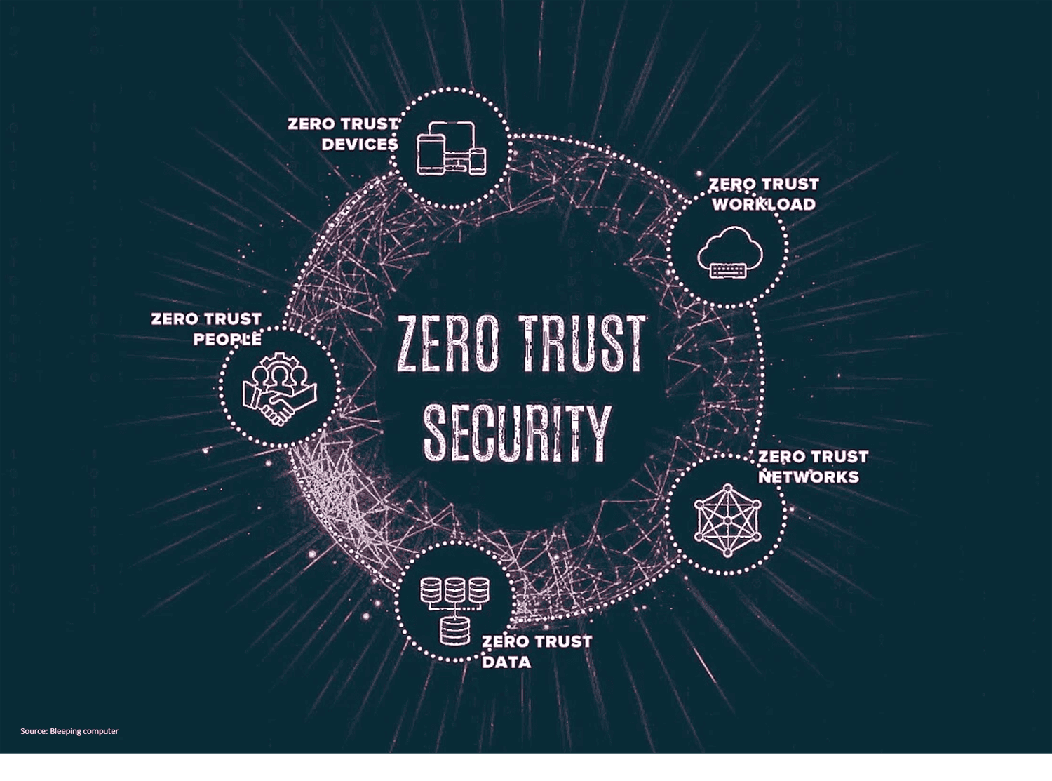 What Is Zero Trust
